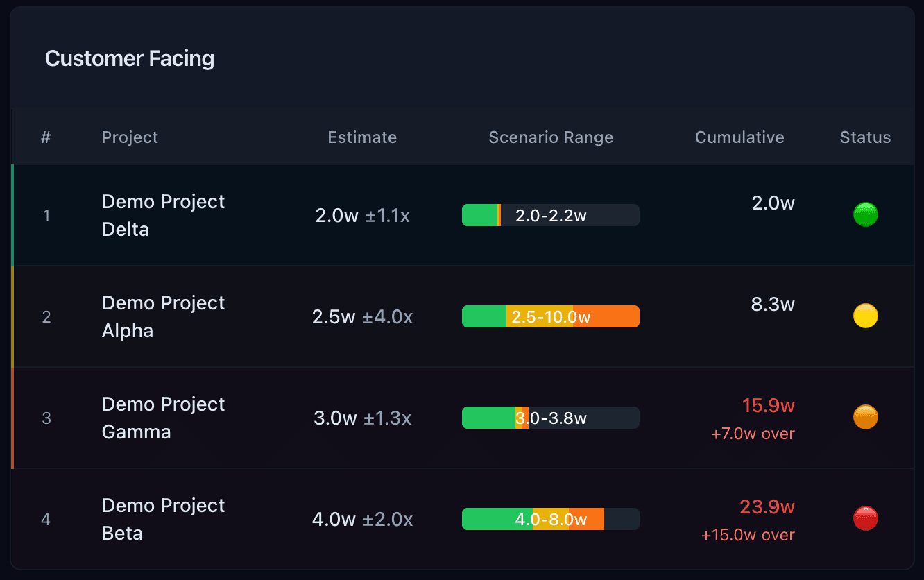 ScopeCone scenario planner with committed, target, and stretch columns alongside capacity inputs and confidence scores