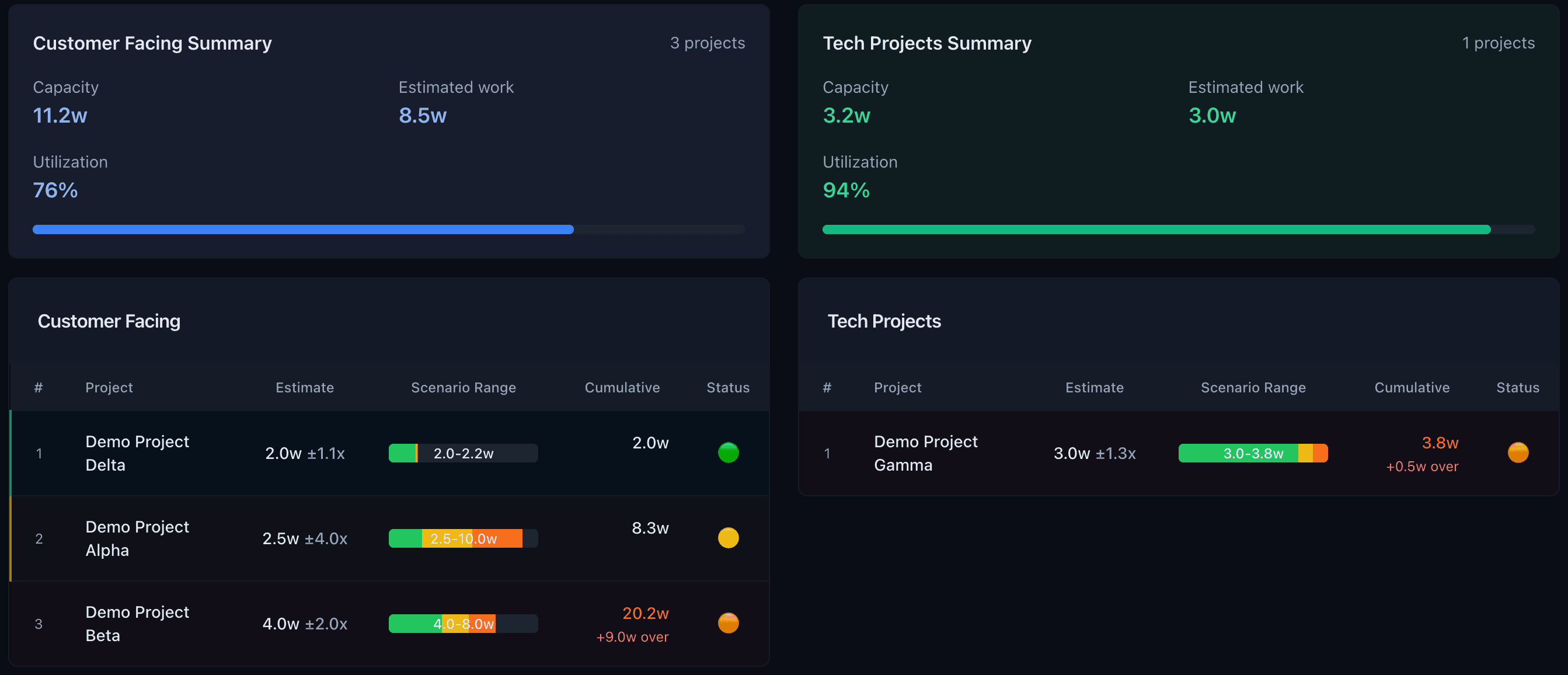 ScopeCone capacity summary panels showing customer-facing and technical project utilization