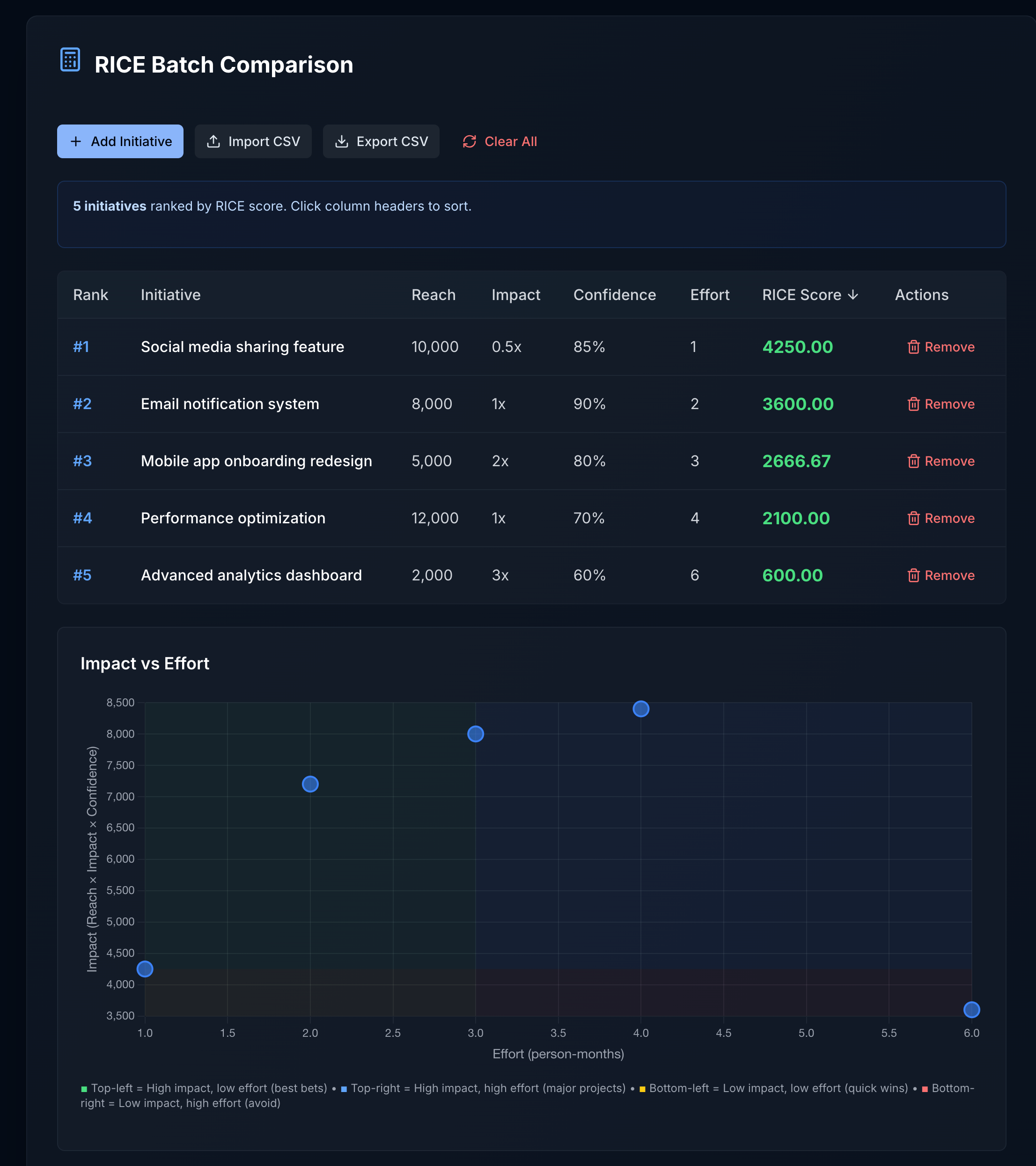 Free RICE Score Calculator | ScopeCone | ScopeCone